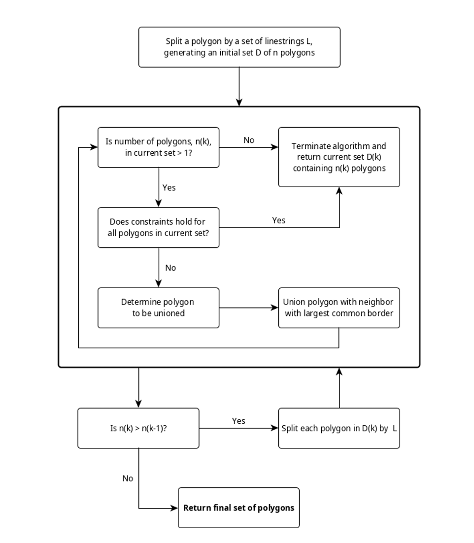 Figure 1: Algorithm flow-chart for one iteration